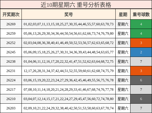 近10期星期六 重号分析表格