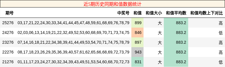 近5期历史同期和值数据统计