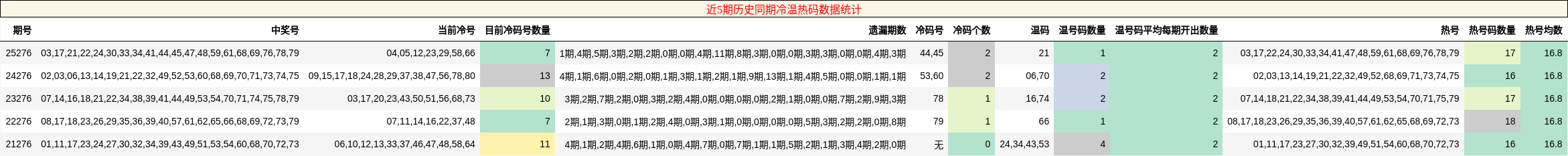 近5期历史同期冷温热码数据统计