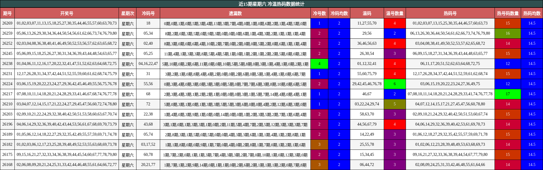 近15期星期六 冷温热码数据统计