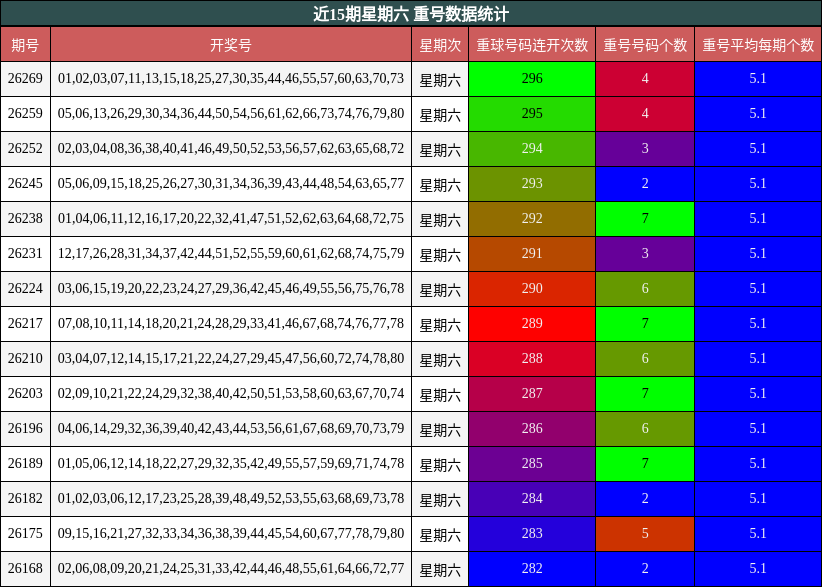 近15期星期六 重号数据统计