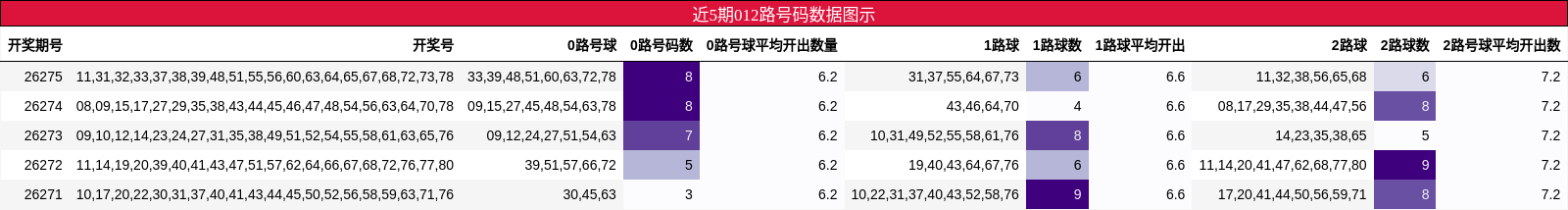 近5期012路号码数据图示