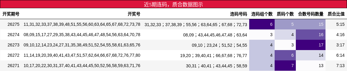 近5期连码,质合数据图示