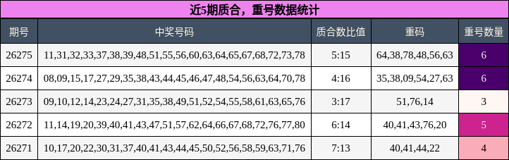 近5期质合,重号数据统计