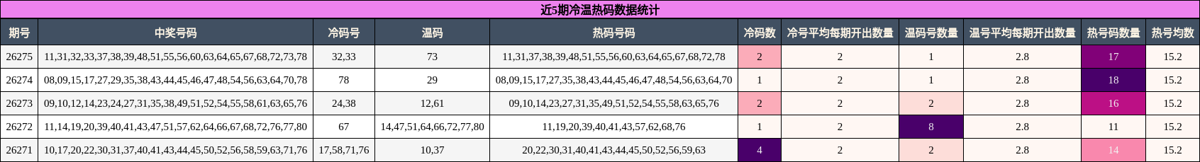 近5期冷温热码数据统计