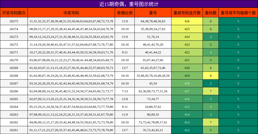 奇偶分析,重号分析