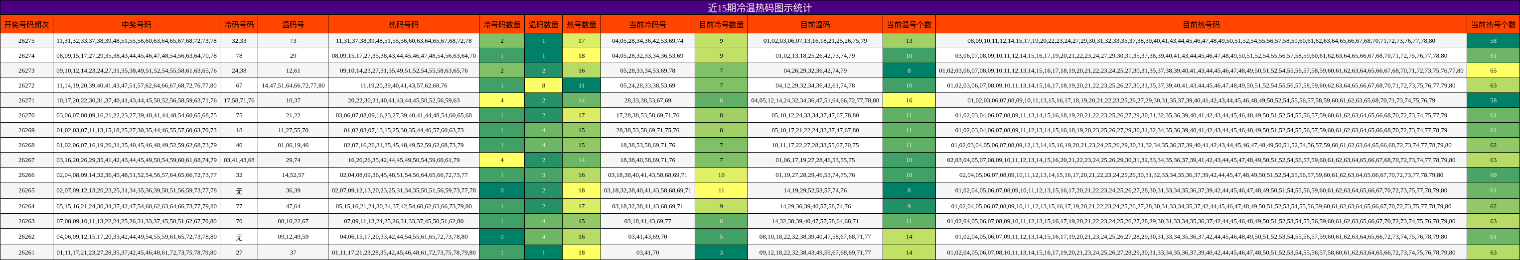 冷温热码分析