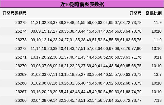 近10期奇偶图表数据