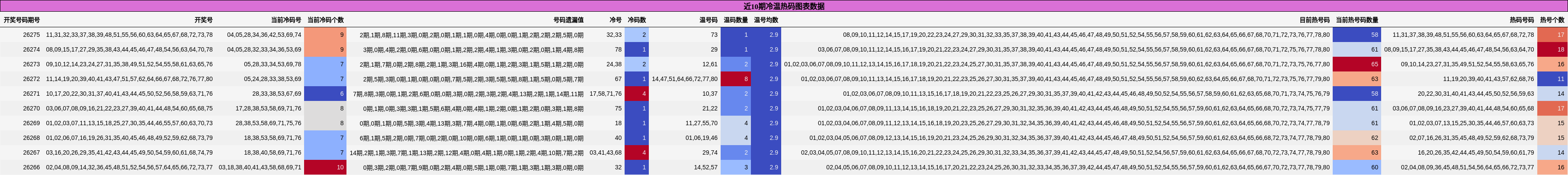 近10期冷温热码图表数据