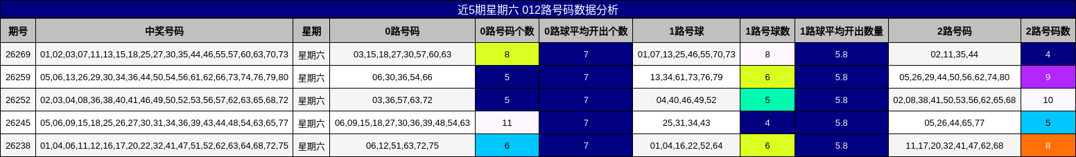 近5期星期六 012路号码数据分析