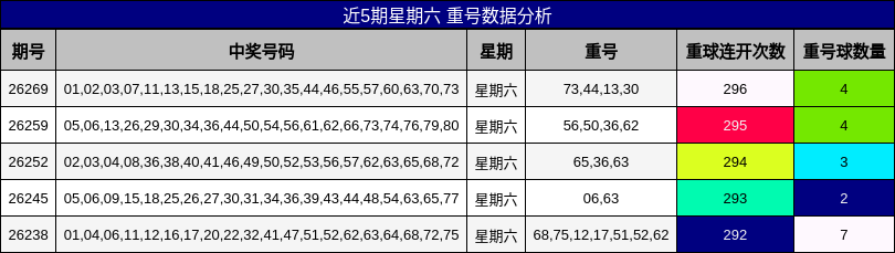 近5期星期六 重号数据分析