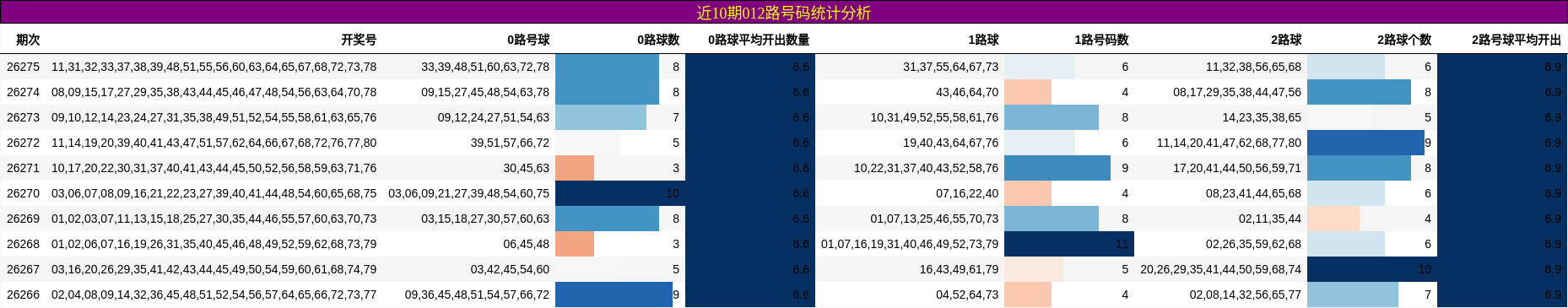 近10期012路号码统计分析