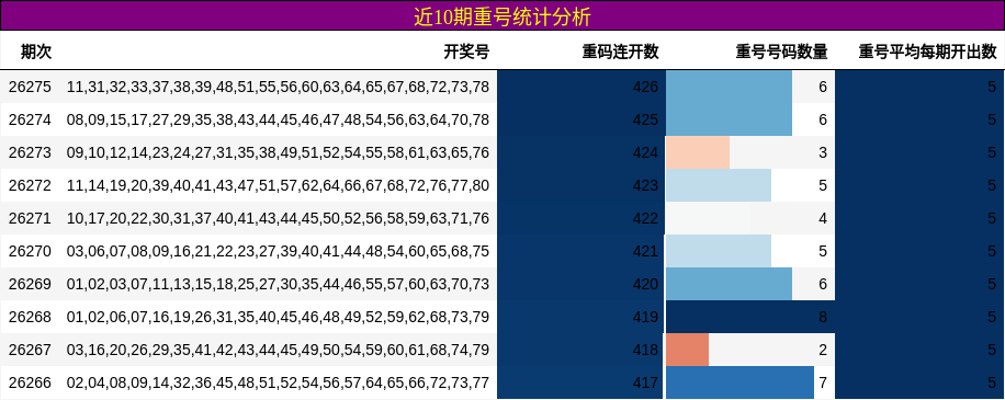 近10期重号统计分析