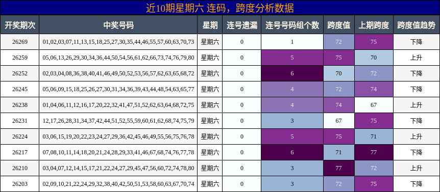 连码分析，跨度分析