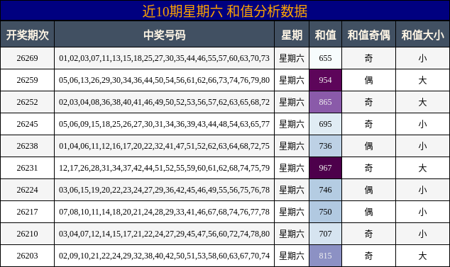 和值分析