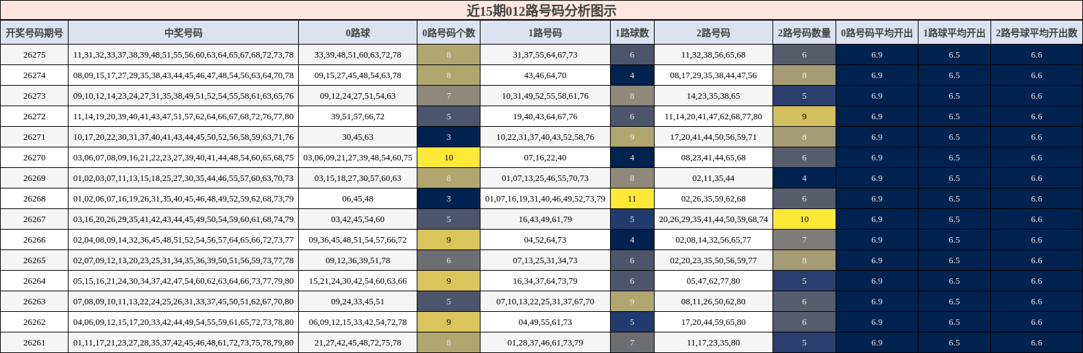 012路号码分析