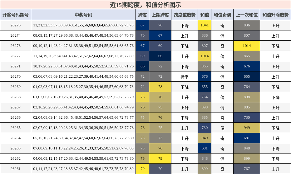 跨度分析,和值分析