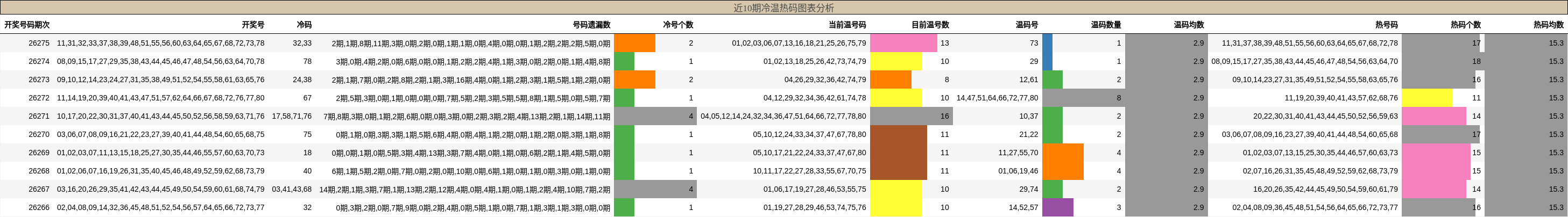 冷温热码分析