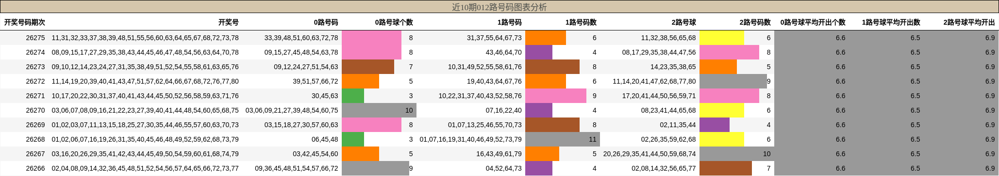 012路号码分析