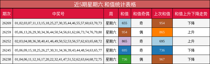近5期星期六 和值统计表格