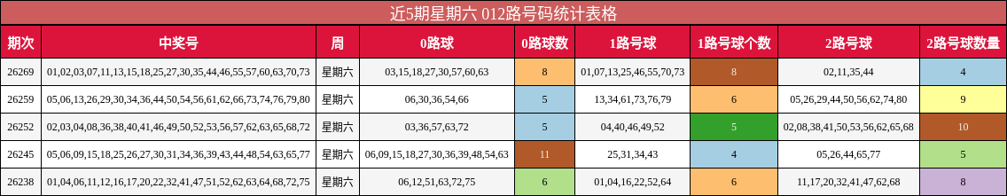 近5期星期六 012路号码统计表格