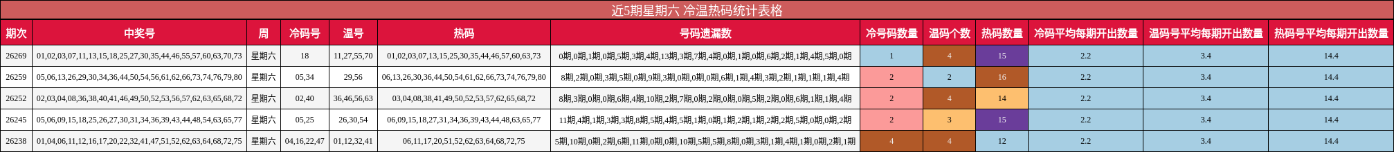 近5期星期六 冷温热码统计表格