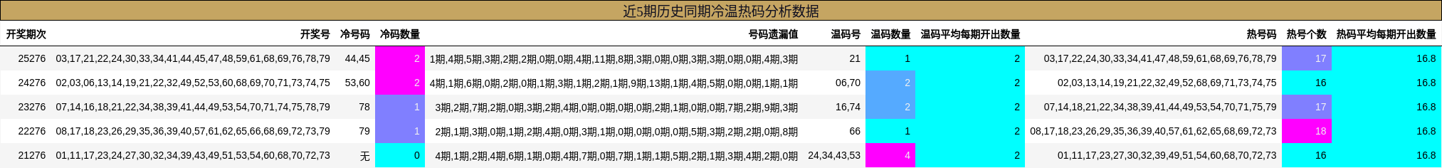 近5期历史同期冷温热码分析数据