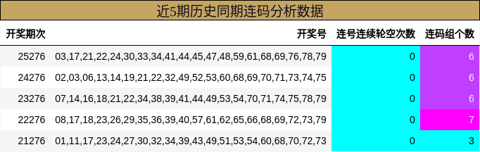 近5期历史同期连码分析数据