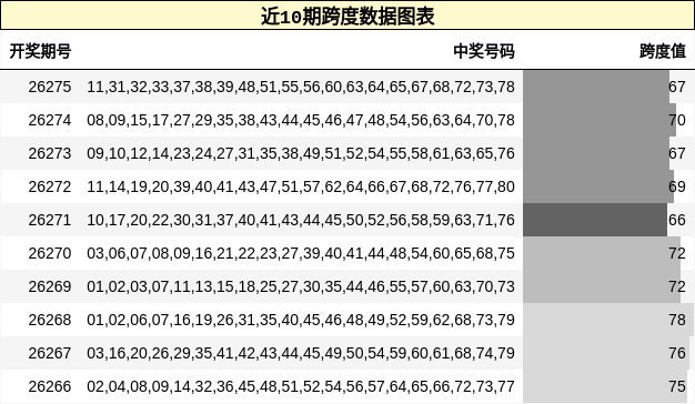 近10期跨度数据图表
