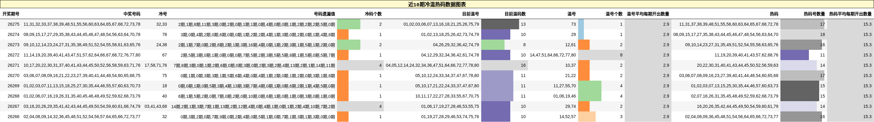 近10期冷温热码数据图表
