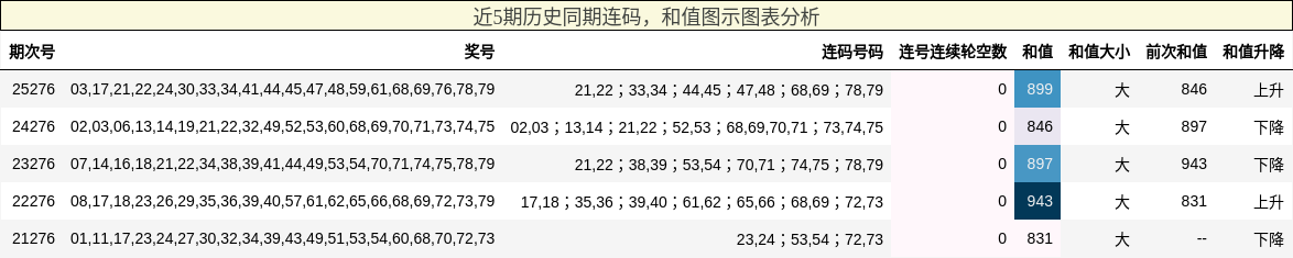 近5期历史同期连码，和值图示图表分析