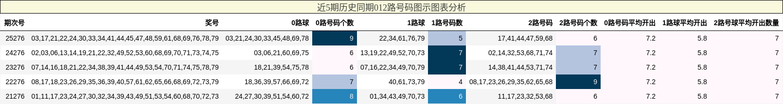 近5期历史同期012路号码图示图表分析