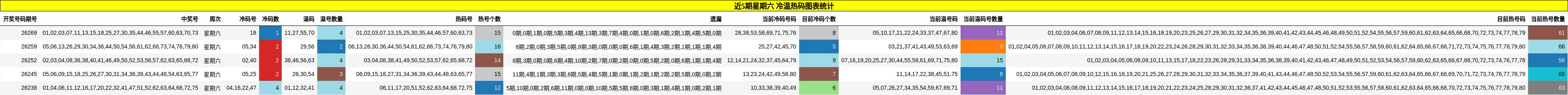 近5期星期六 冷温热码图表统计
