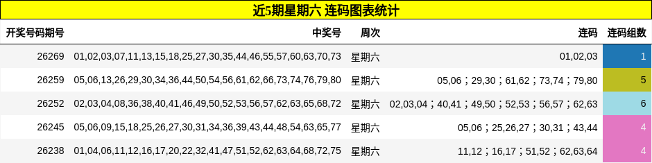 近5期星期六 连码图表统计