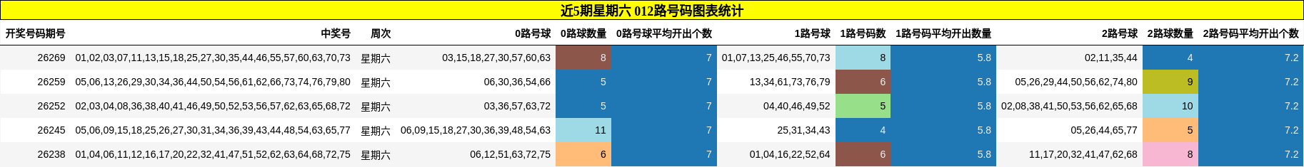 近5期星期六 012路号码图表统计