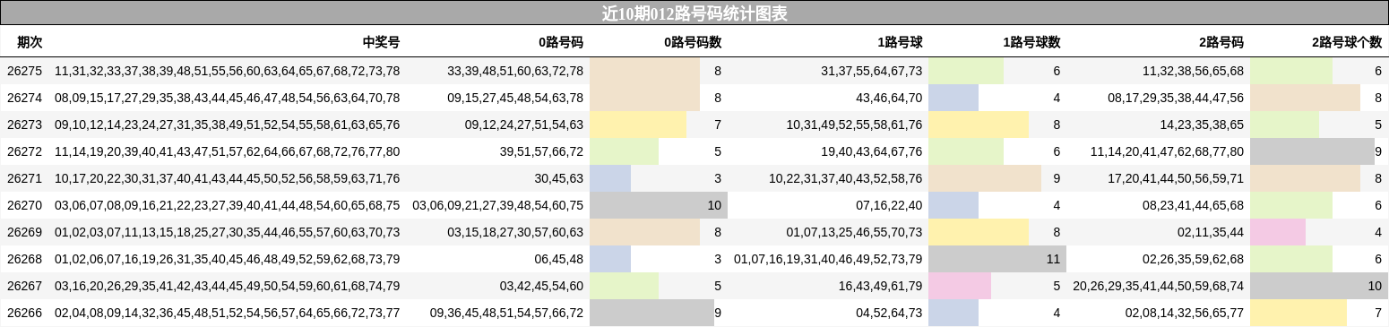 012路号码分析