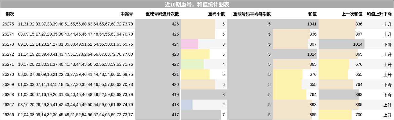 重号分析,和值分析