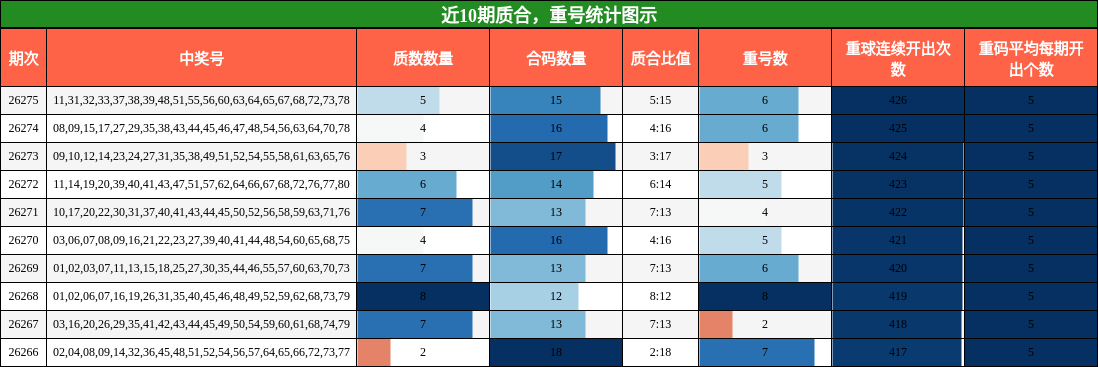 质合分析,重号分析