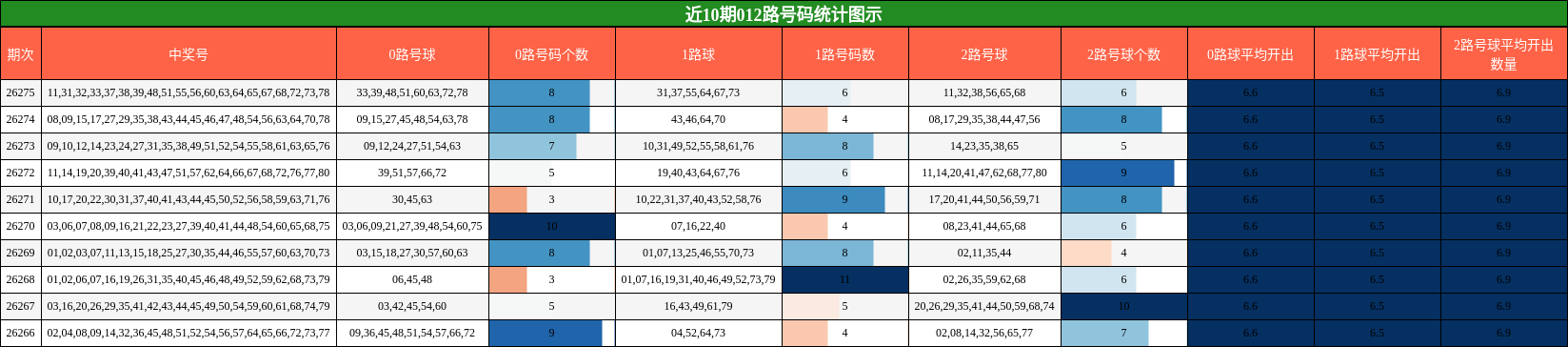 012路号码分析