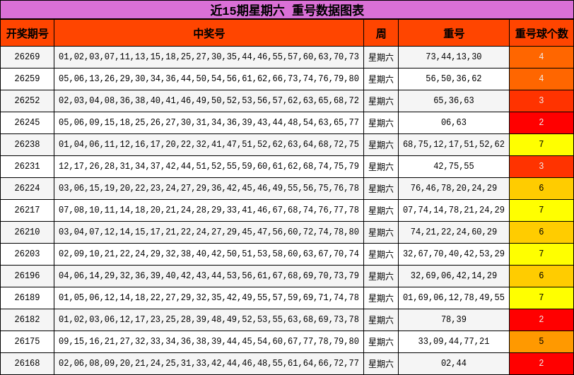 重号分析
