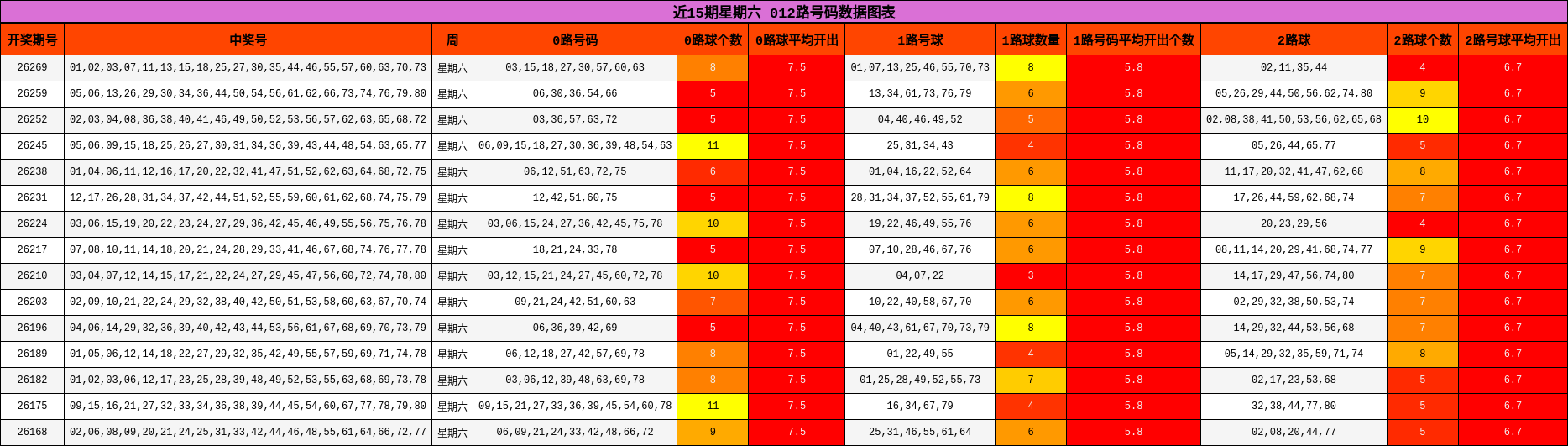 012路号码分析
