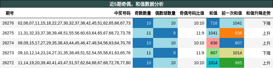 奇偶分析，和值分析