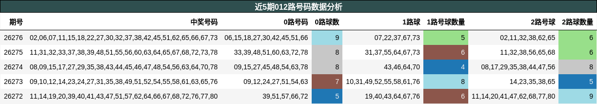 012路号码分析