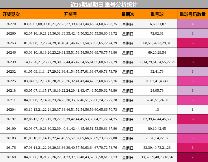 近15期星期日 重号分析统计