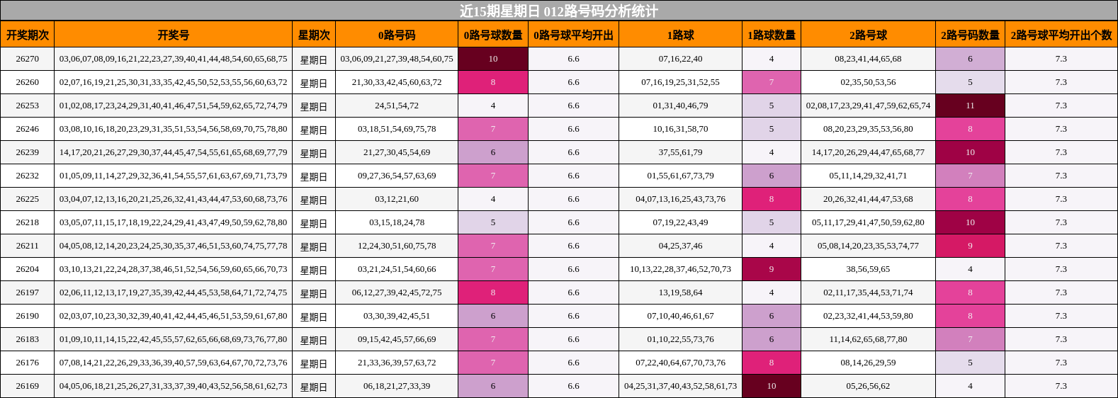 近15期星期日 012路号码分析统计