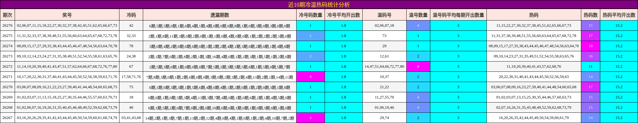 近10期冷温热码统计分析