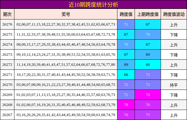 近10期跨度统计分析