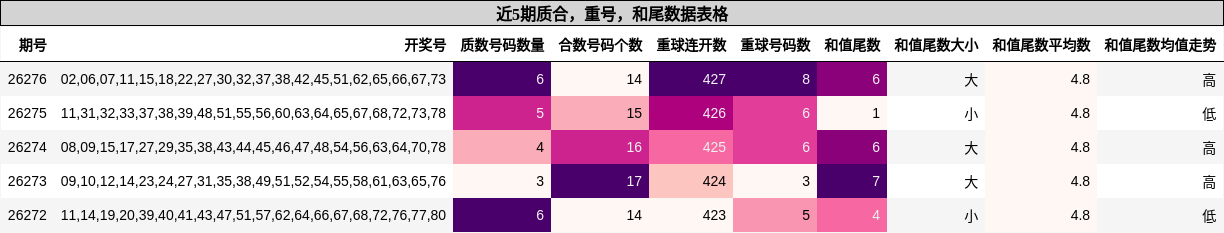 质合分析，重号分析，和尾分析