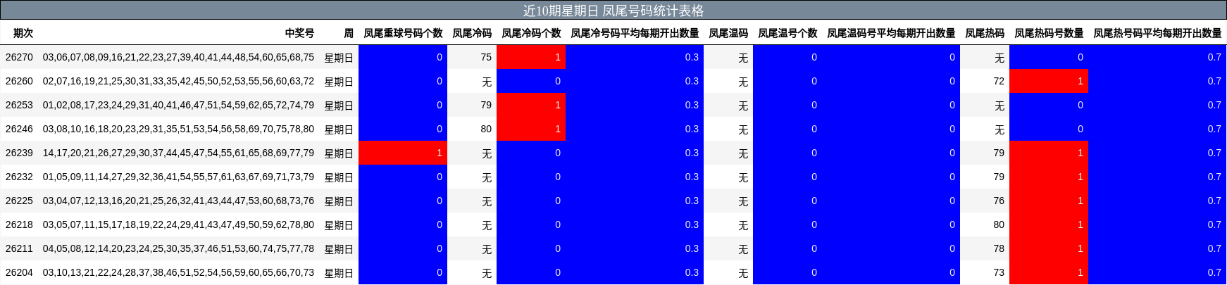 近10期星期日 凤尾号码统计表格