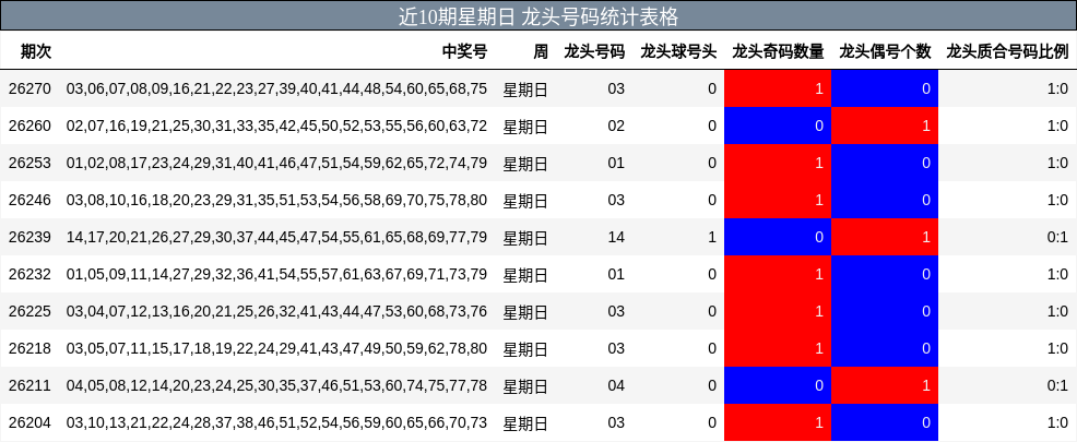 近10期星期日 龙头号码统计表格